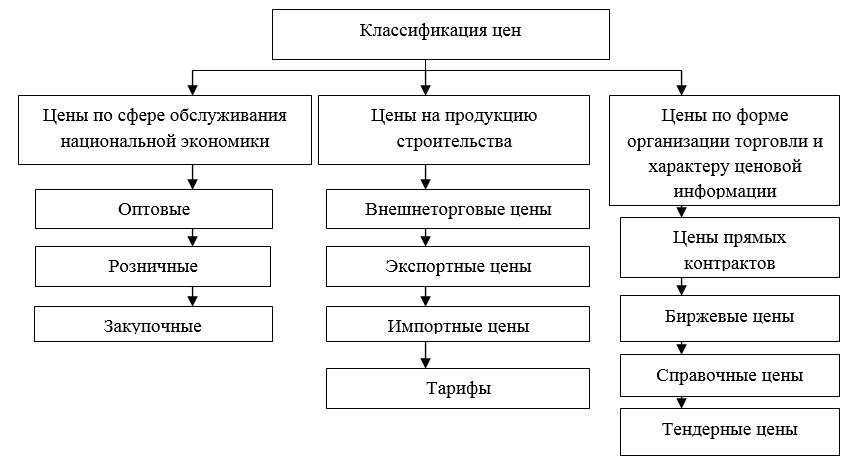 Курсовая работа: Влияние ценовой политики на факторы производства